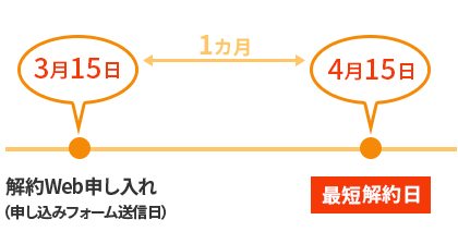解約予告期限２ヵ月の場合