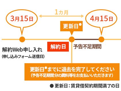 解約予告期限２ヵ月の場合