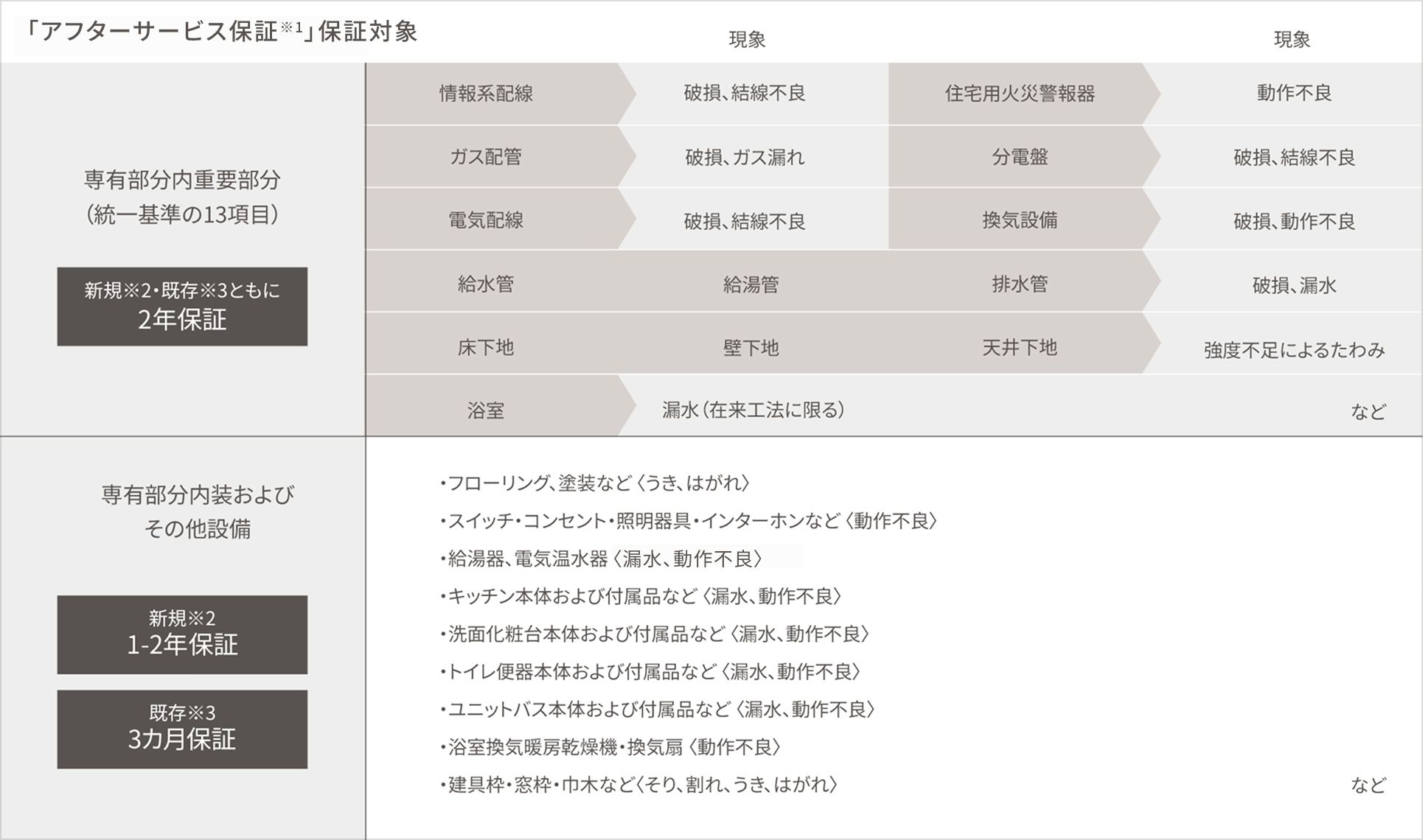 「サービス保証」の保証対象として、専有部分内重要部分（2年保証）および専有部分内装・その他設備（新規1-2年・既存3カ月保証）の対象項目と対象現象を一覧で示した表