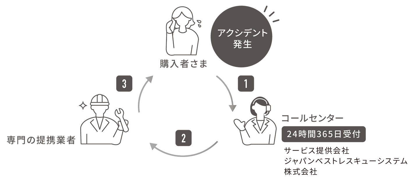 アクシデント発生時に購入者が24時間365日受付のコールセンターへ連絡し、専門の提携業者が対応するまでの流れを示したフロー図