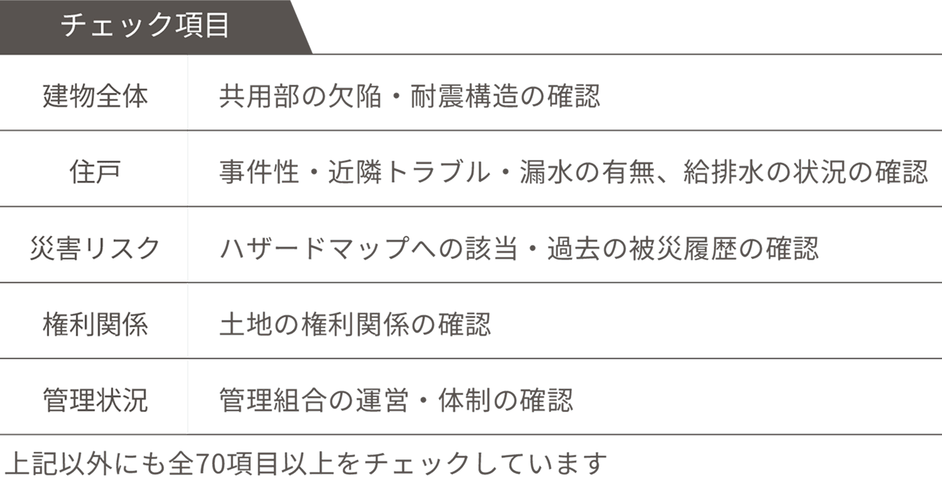 建物全体、住戸、災害リスク、権利関係、管理状況など、全70項目以上におよぶ確認内容をまとめた「チェック項目」の一覧画像