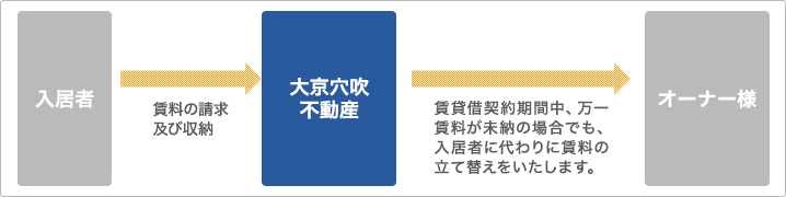 おまかせシステム