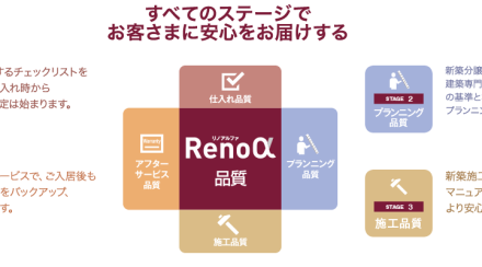 リノアルファ品質とは Renoalpha